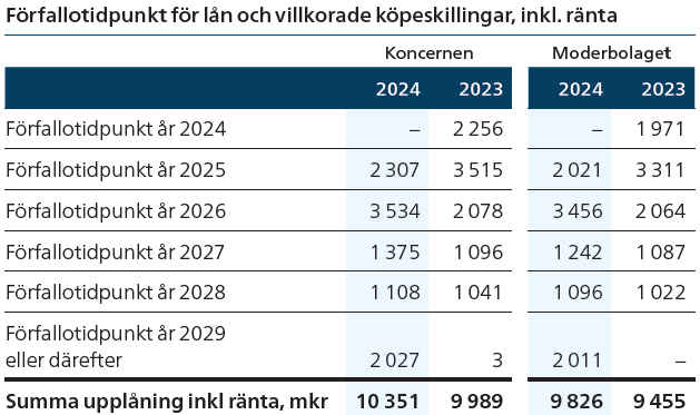Förfalloprofil 2024.png